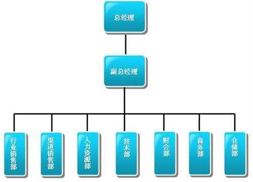 組織機構圖